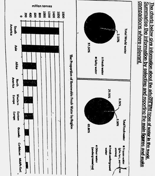 The charts below give information about the amount and types of water
